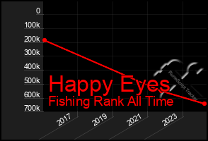 Total Graph of Happy Eyes