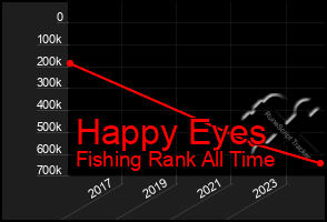 Total Graph of Happy Eyes