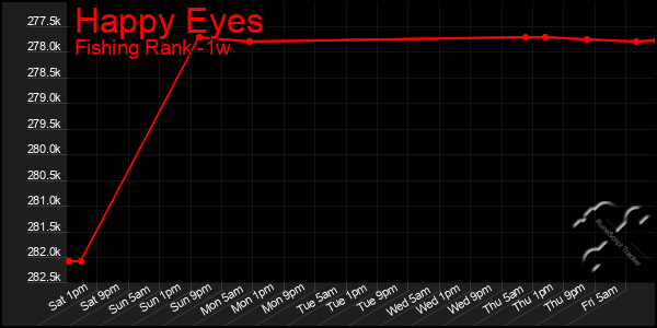 Last 7 Days Graph of Happy Eyes