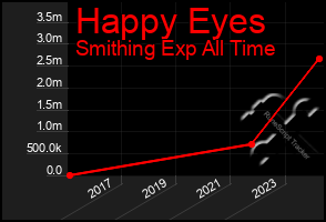 Total Graph of Happy Eyes