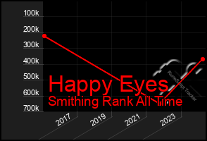 Total Graph of Happy Eyes