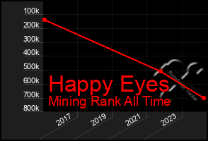 Total Graph of Happy Eyes