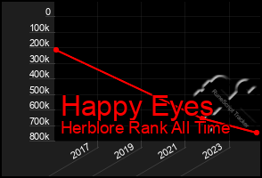 Total Graph of Happy Eyes