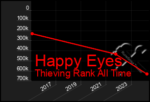 Total Graph of Happy Eyes