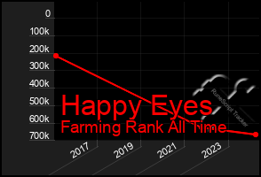Total Graph of Happy Eyes