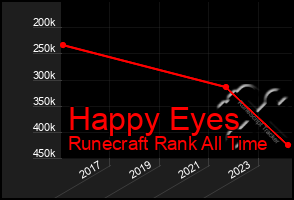 Total Graph of Happy Eyes