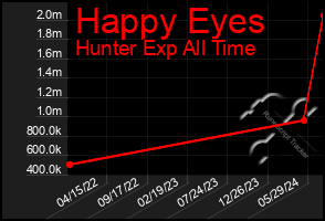 Total Graph of Happy Eyes