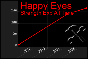 Total Graph of Happy Eyes