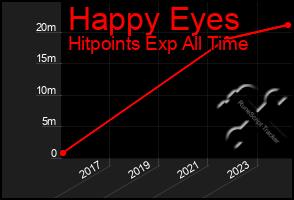 Total Graph of Happy Eyes