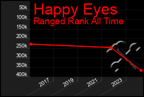 Total Graph of Happy Eyes