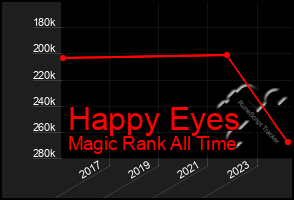 Total Graph of Happy Eyes