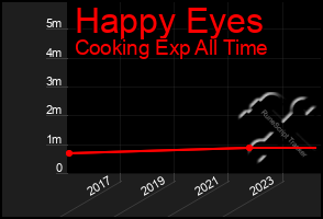 Total Graph of Happy Eyes