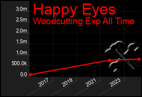 Total Graph of Happy Eyes