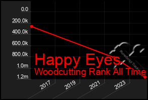 Total Graph of Happy Eyes