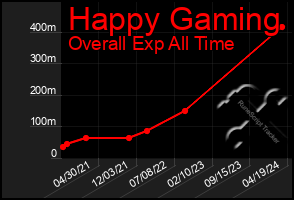 Total Graph of Happy Gaming