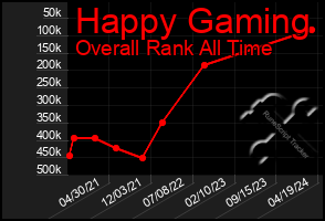 Total Graph of Happy Gaming