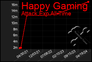 Total Graph of Happy Gaming