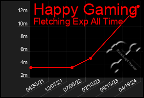 Total Graph of Happy Gaming