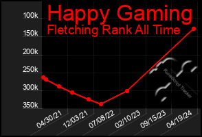 Total Graph of Happy Gaming