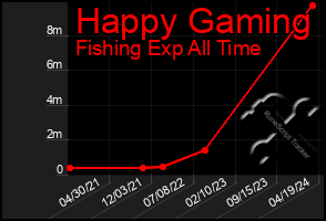 Total Graph of Happy Gaming