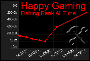 Total Graph of Happy Gaming