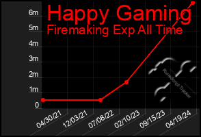 Total Graph of Happy Gaming