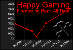 Total Graph of Happy Gaming