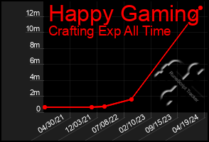 Total Graph of Happy Gaming