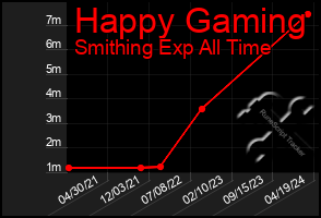 Total Graph of Happy Gaming