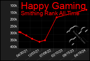 Total Graph of Happy Gaming