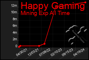 Total Graph of Happy Gaming