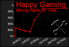 Total Graph of Happy Gaming