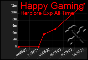 Total Graph of Happy Gaming