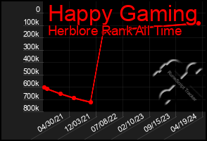 Total Graph of Happy Gaming