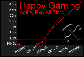 Total Graph of Happy Gaming