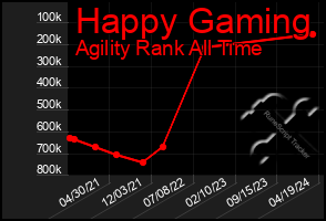 Total Graph of Happy Gaming