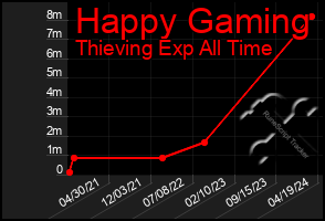 Total Graph of Happy Gaming