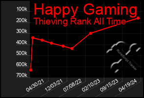 Total Graph of Happy Gaming