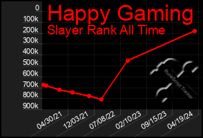 Total Graph of Happy Gaming