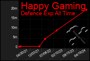 Total Graph of Happy Gaming