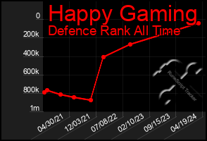 Total Graph of Happy Gaming