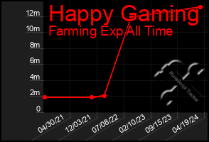 Total Graph of Happy Gaming