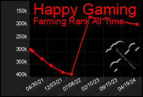 Total Graph of Happy Gaming