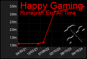 Total Graph of Happy Gaming