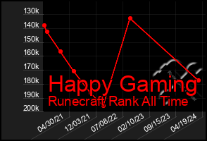 Total Graph of Happy Gaming