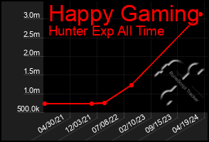 Total Graph of Happy Gaming