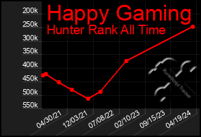 Total Graph of Happy Gaming