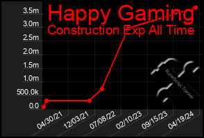 Total Graph of Happy Gaming