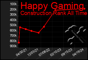 Total Graph of Happy Gaming