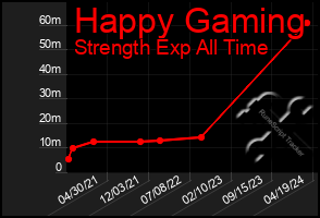 Total Graph of Happy Gaming